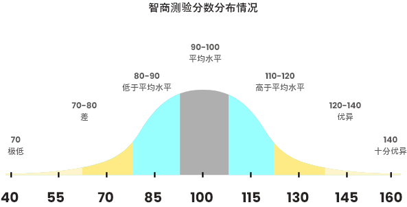 IQ test, IQ Score,  Official IQ test, Mensa practice test, IQ testing free